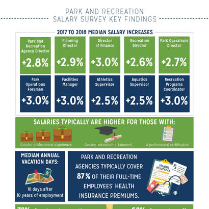 2018 August NRPA Update Salary Survey 410