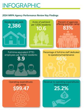 2024 NRPA Agency Perfomance Review Infographic