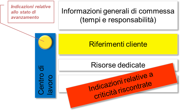 Figura 1 -  Rappresentazione stato avanzamento commessa