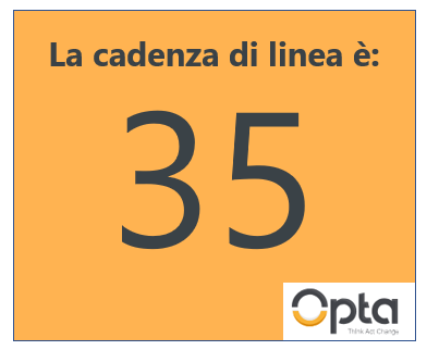 Il cartello che esplicita a bordo linea l’attuale cadenza. 