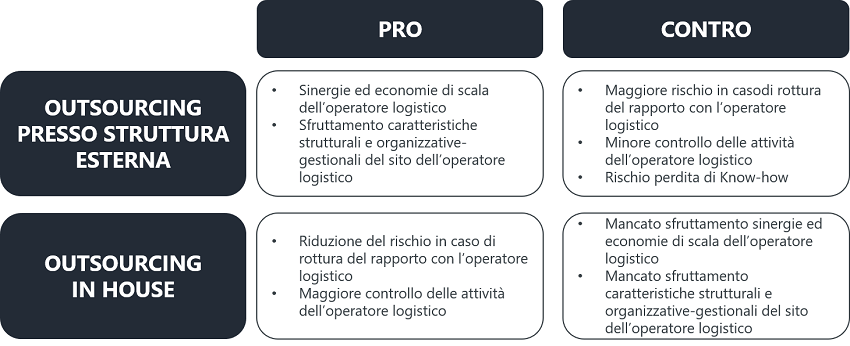 Opta Outsourcing Logistico Perche Terziarizzare La Logistica Aziendale