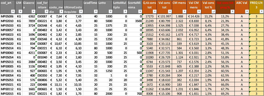 Fig. 3 – Esempio file manutenzione dati MRP