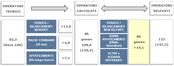 Figura 3. Esempio di rappresentazione degli operatori FTE necessari a svolgere il processo sorter