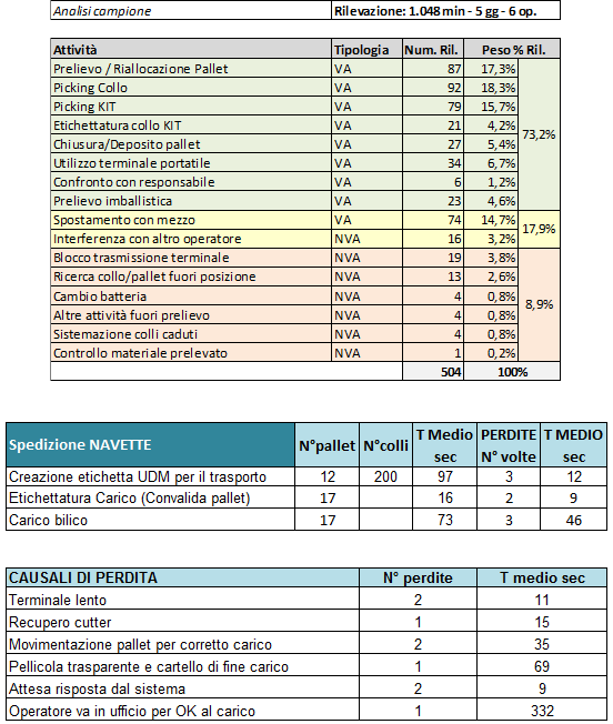 Figura 1. Esempi di analisi dati in alcune fasi di lavoro con la suddivisione delle attività a valore (VA) e a non valore aggiunto (NVA) e l’individuazione delle perdite