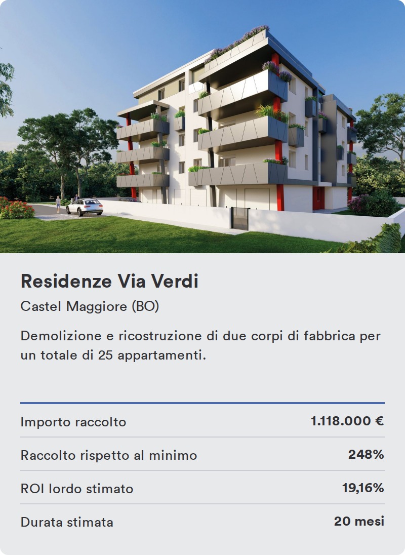 Multiproject Basileus, San Pietro in Casale (BO). Importo raccolto 850.000 &euro;, 243% del minimo, ROI lordo stimato 26,5%, durata stimata 29 mesi.