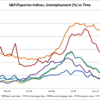 Defaults, Unemployment vs Time