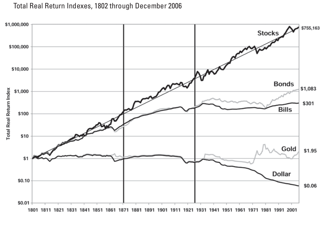 Stock returns. Джереми Сигел график. Stocks for the long Run книга. Jeremy Siegel stocks for the long Run. Stock Return.