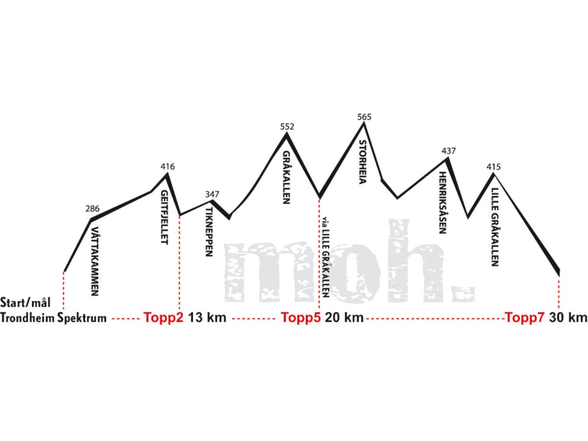 topp7 trondheims raeste tur