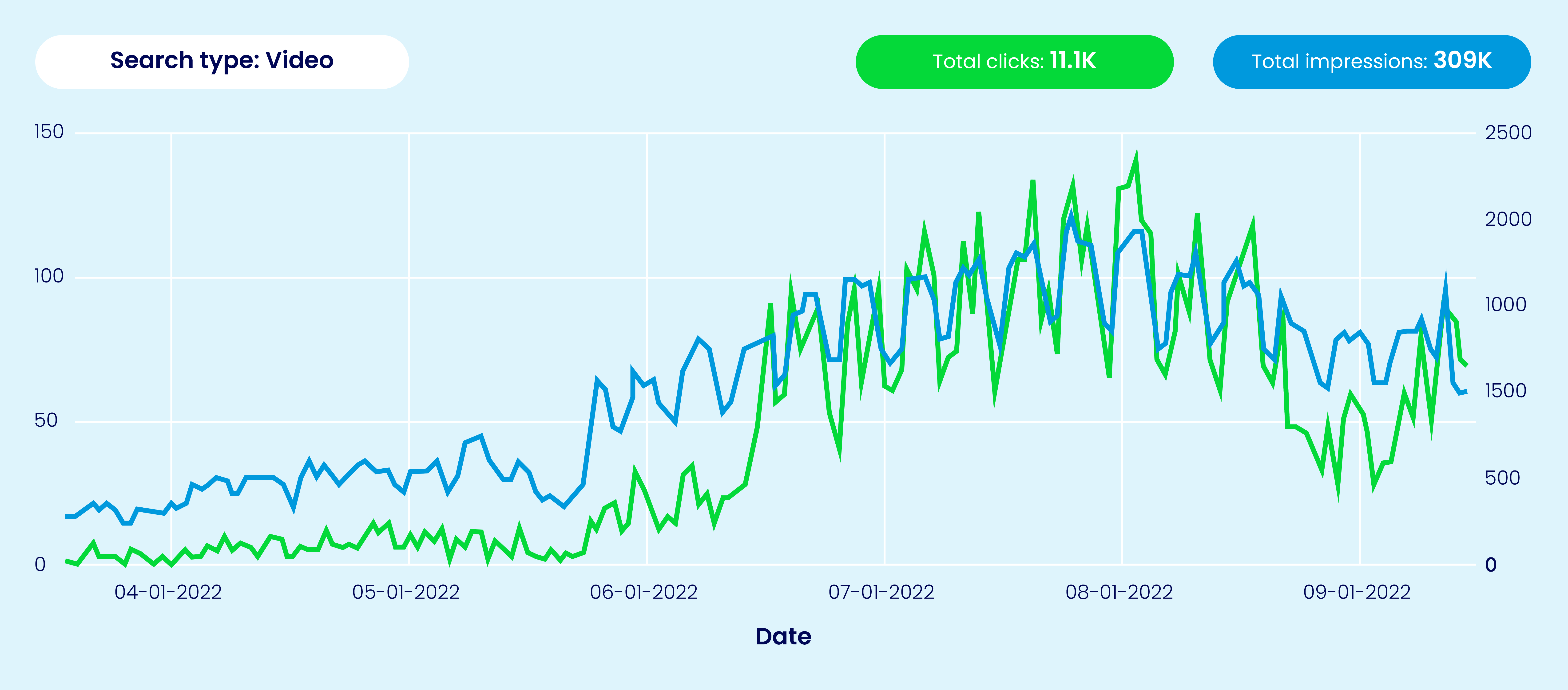 graph of total clicks and total impressions