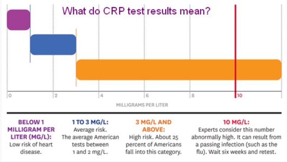 CRP ranges.png