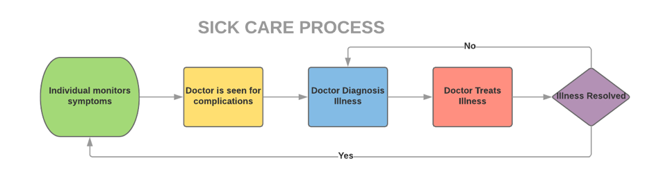 Sick Care Process.png
