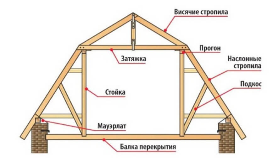Ломаная стропильная конструкция