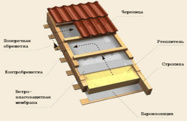 Пирог кровли с минеральной ватой