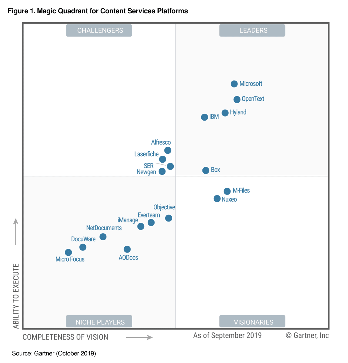 Magischer Quadrant 2019 Von Gartner Fur Content Services