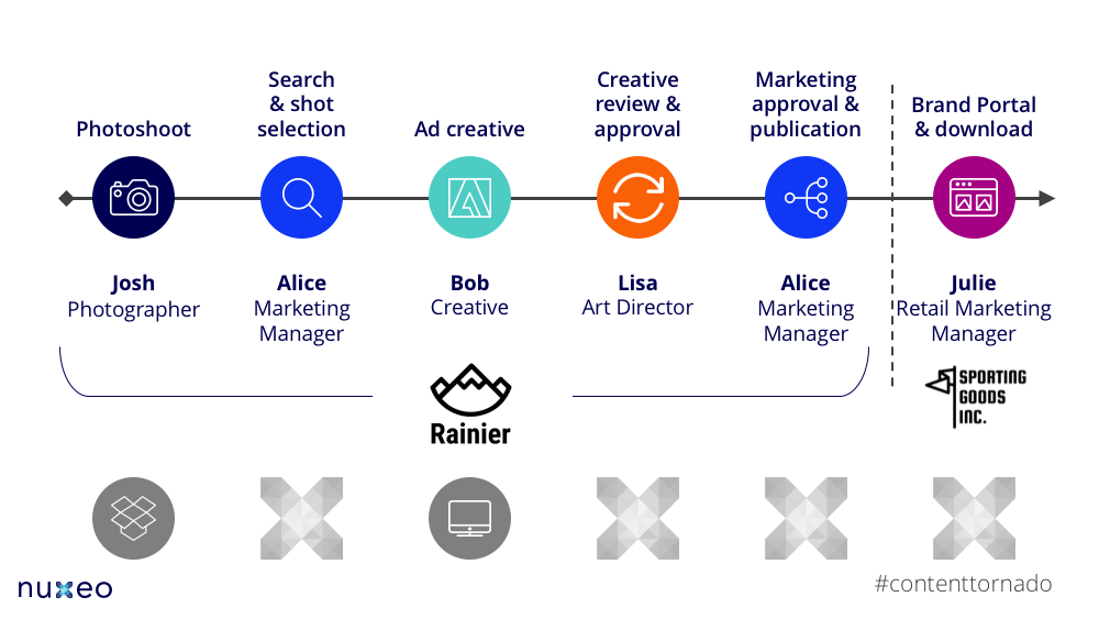 Workflow That Works Nuxeo
