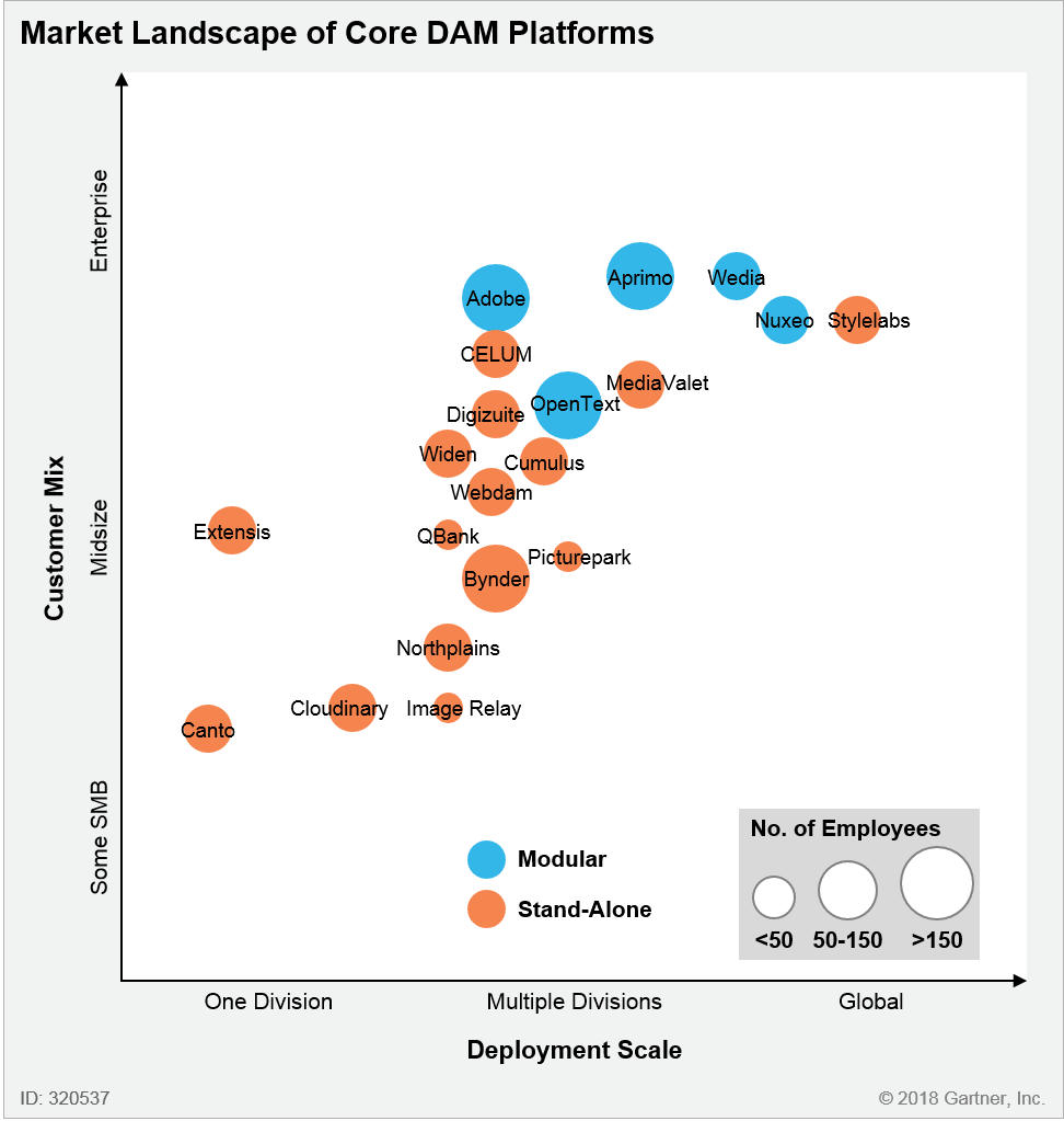 18年版gartner デジタルアセット管理 Dam のマーケットガイド がnuxeoを紹介 Nuxeo