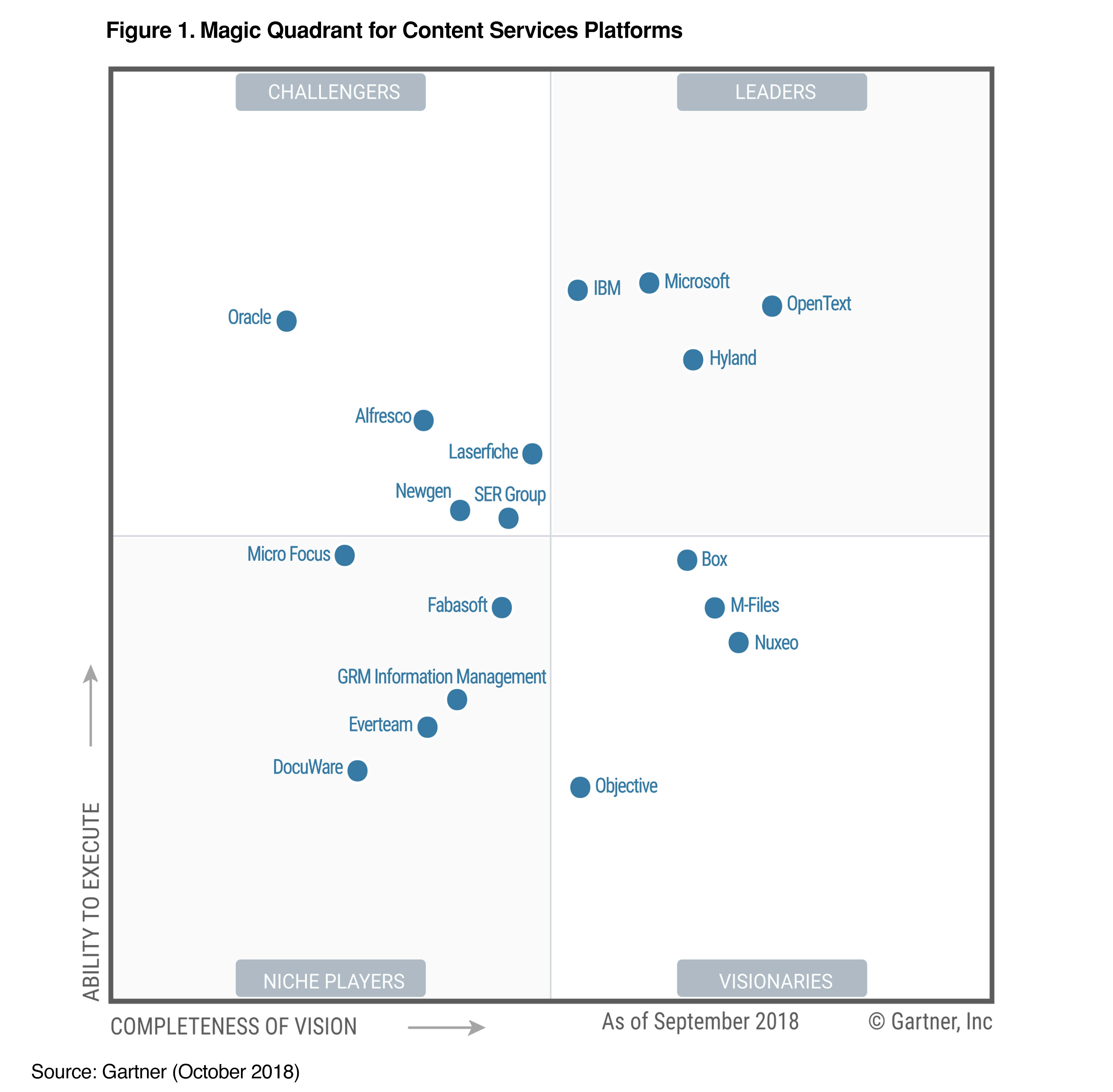 Visionnaire dans le Magic Quadrant 2018 de Gartner, catégorie