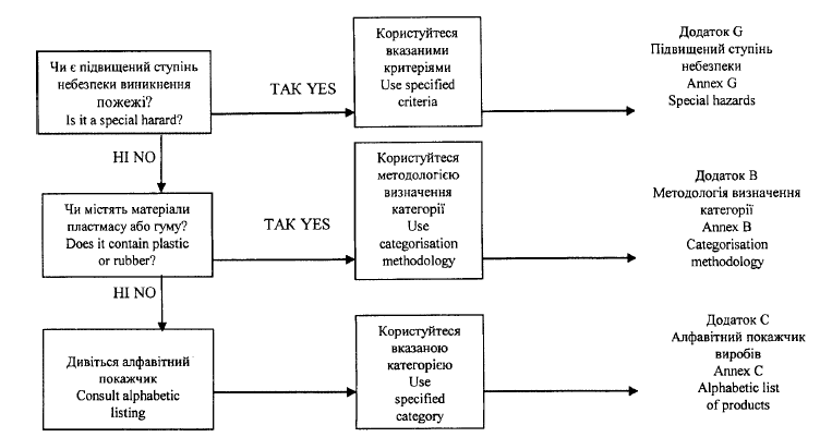 Рисунок 2 - Блок-схема для визначення класу складського приміщення за рівнем пожежної небезпеки
