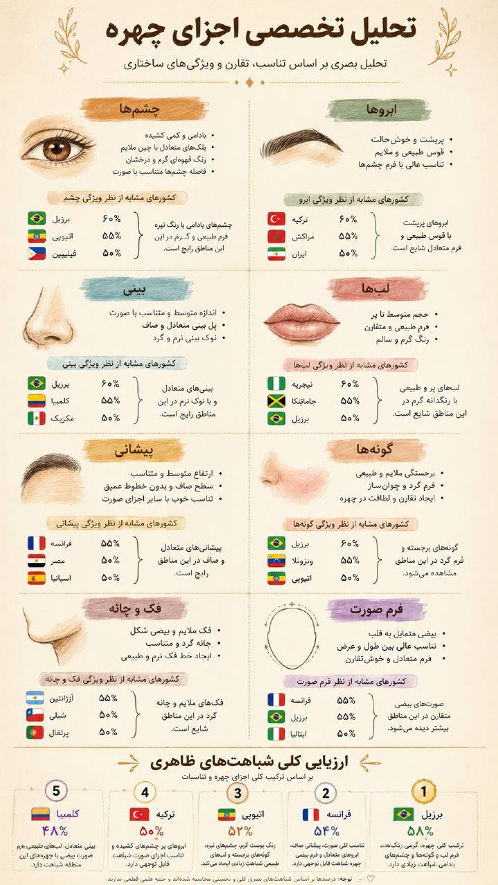 پرامپت اینفوگرافیک تحلیل چهره هنری