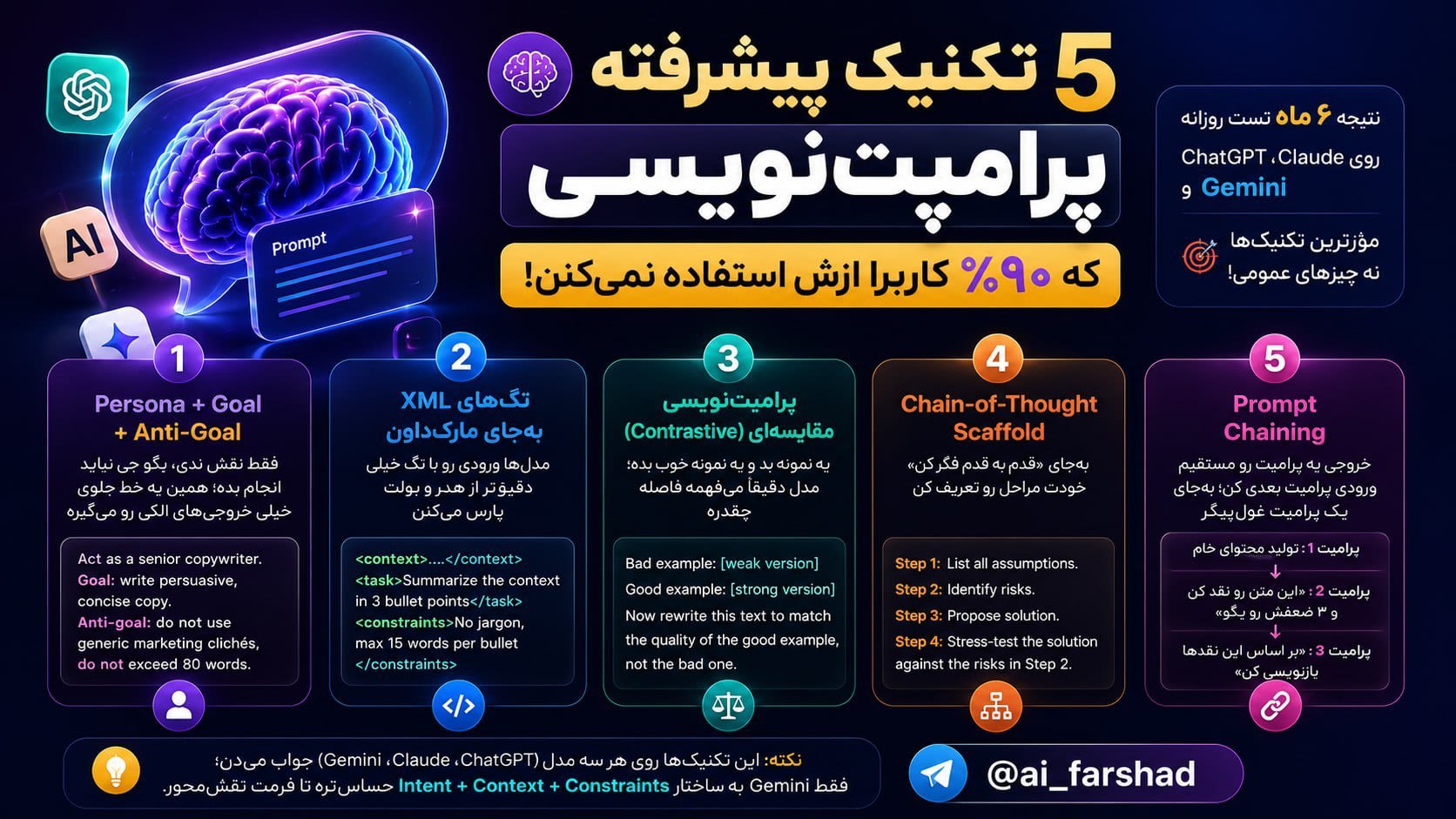 تصویر پرامپت مهندسی پیشرفته متن و کپیرایتینگ | PromptsFA