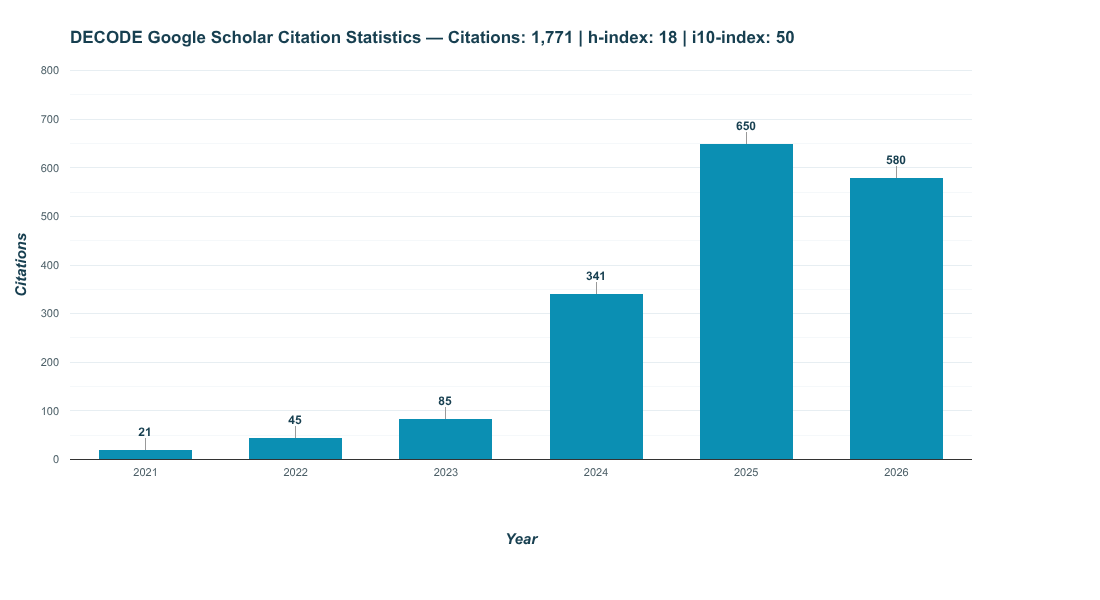 DECODE Google Scholar Citation Dashboard