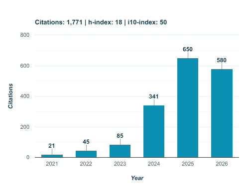 DECODE Google Scholar Citation Statistics