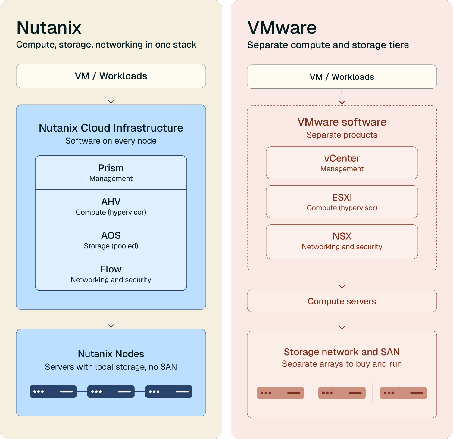 NX Nutanix architecture diagram