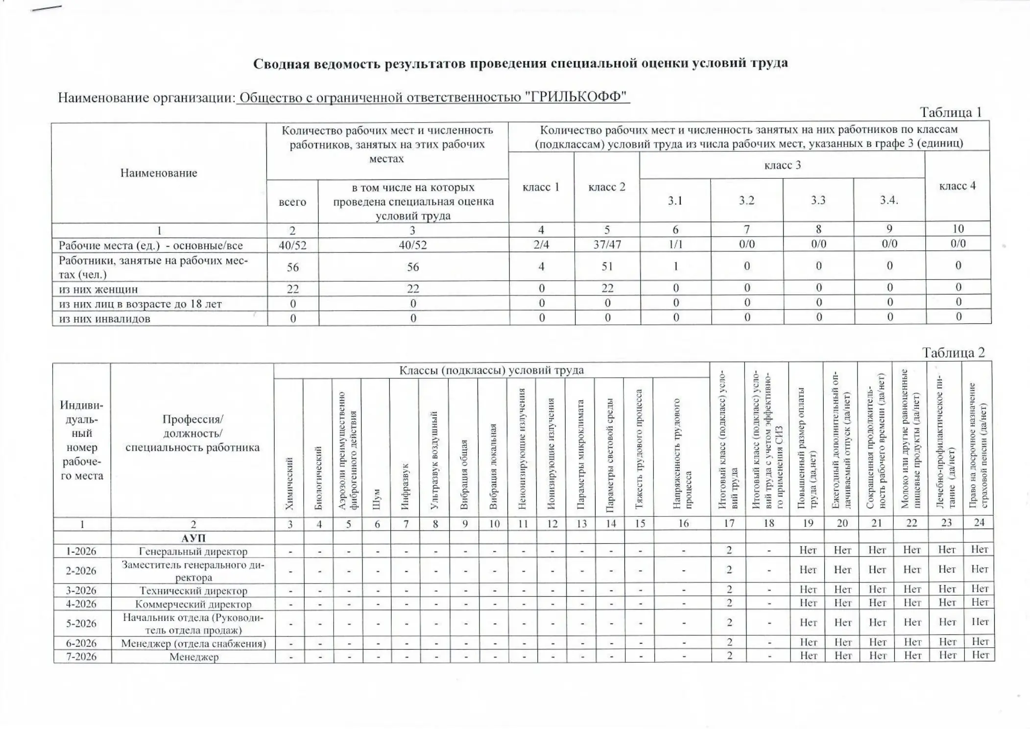 Сводная ведомость результатов специальной оценки условий труда ООО Грилькофф за 2026 год