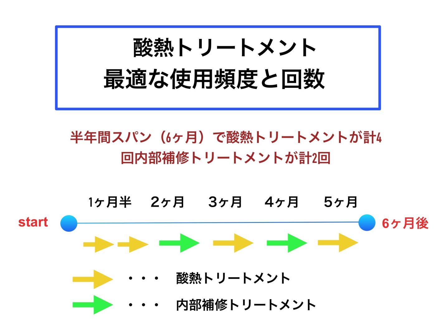 酸熱トリートメントの施術時間と使用頻度回数は?