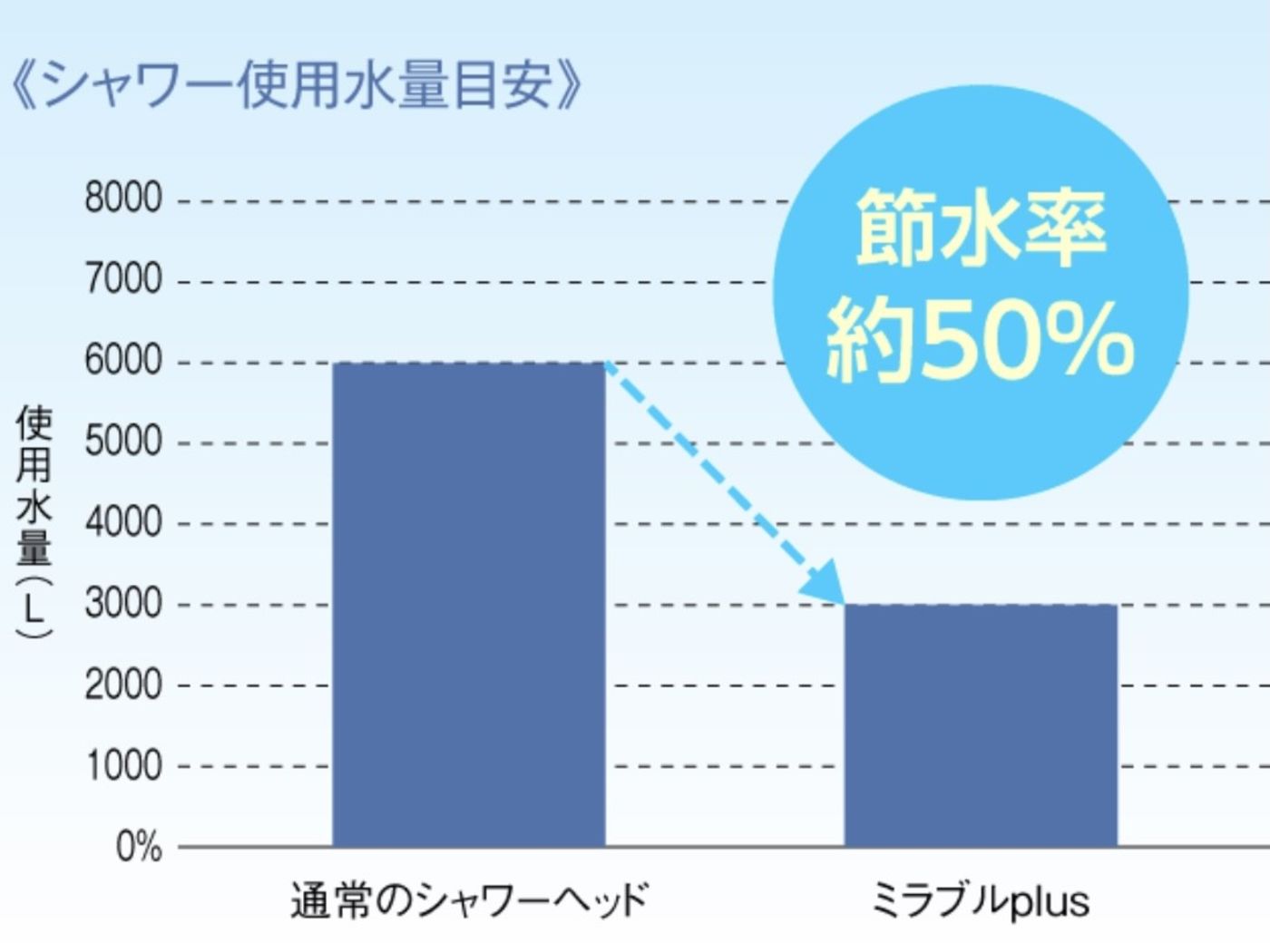 節水効果も抜群