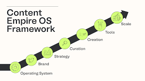 Matt Gray Content Empire OS