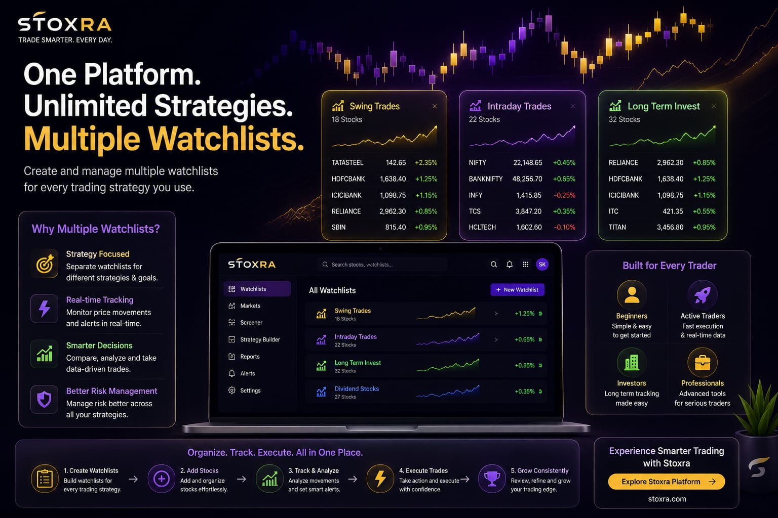 Organized multi-watchlist trading workflow for different strategies