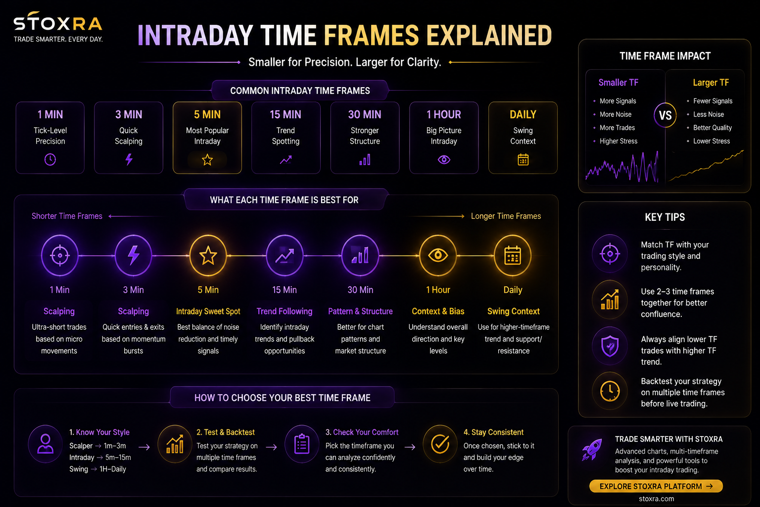Intraday trading timeframe selection and comparison