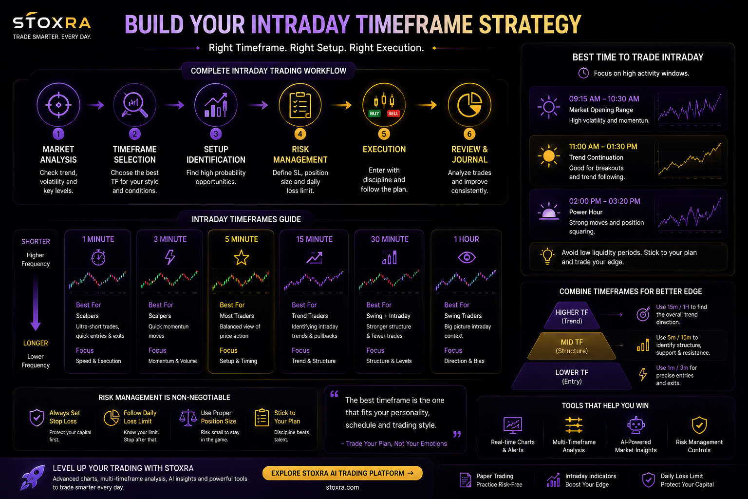 How to choose the best intraday trading timeframe