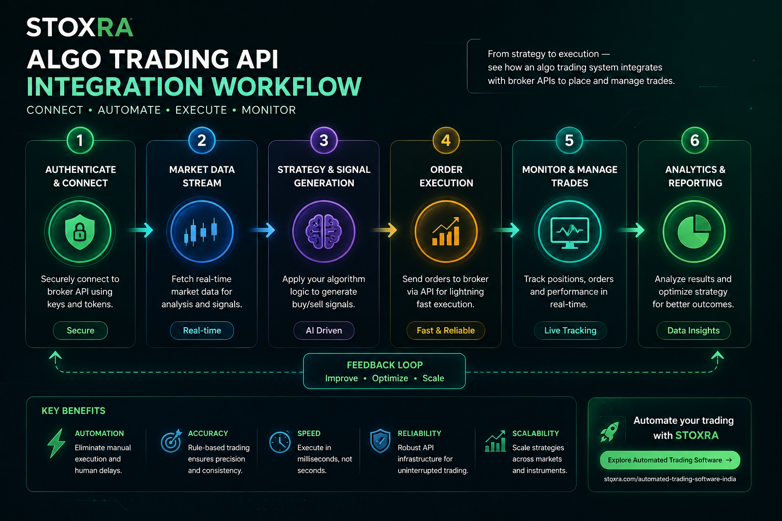 Algorithmic trading API architecture connecting strategy, API, broker, exchange and market data