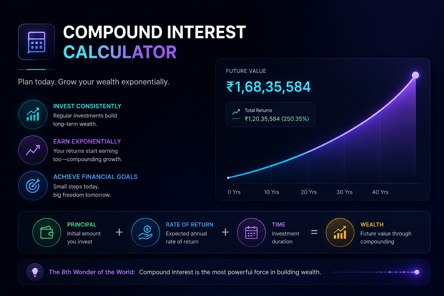 Compound growth calculation with investment contributions and future value