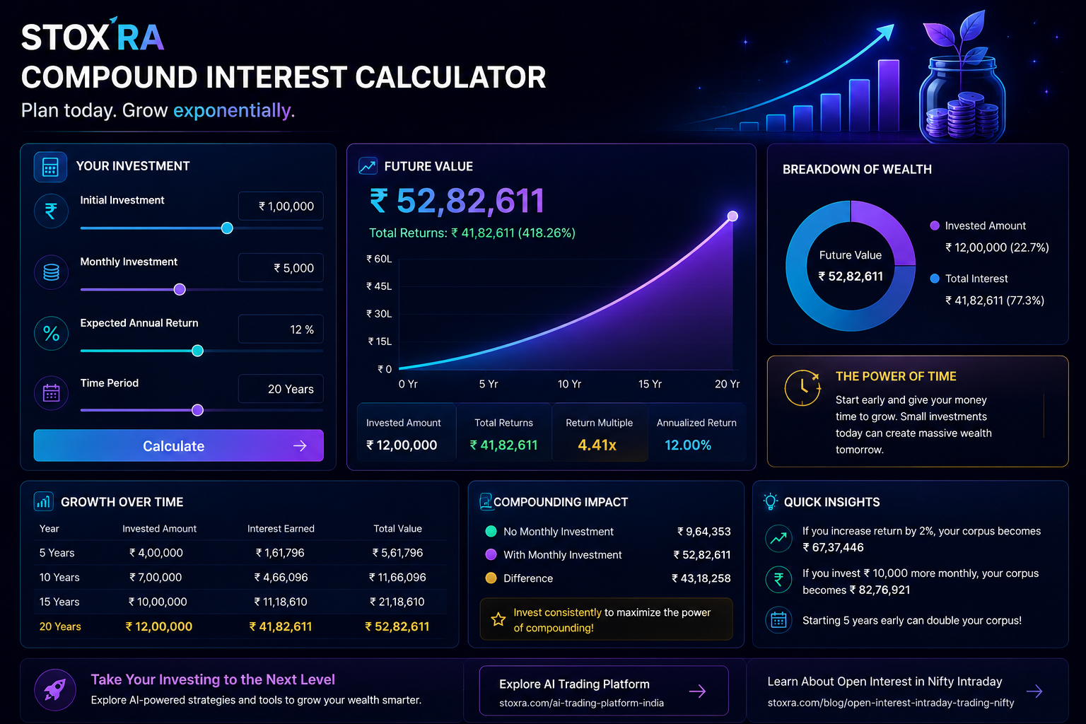 Compound interest investing dashboard showing growth, contributions and wealth projection