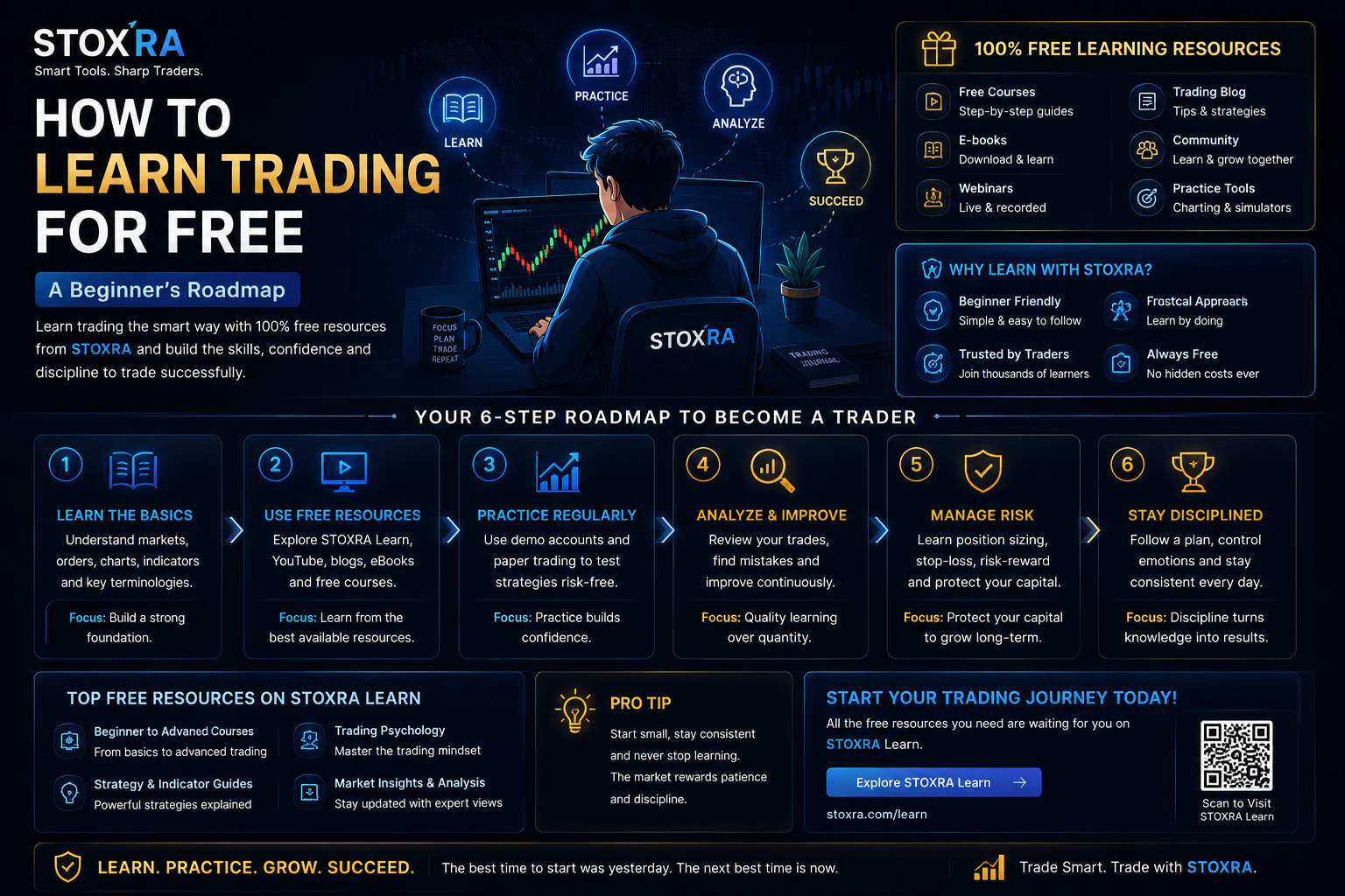 STOXRA trading education roadmap with practice risk management and discipline