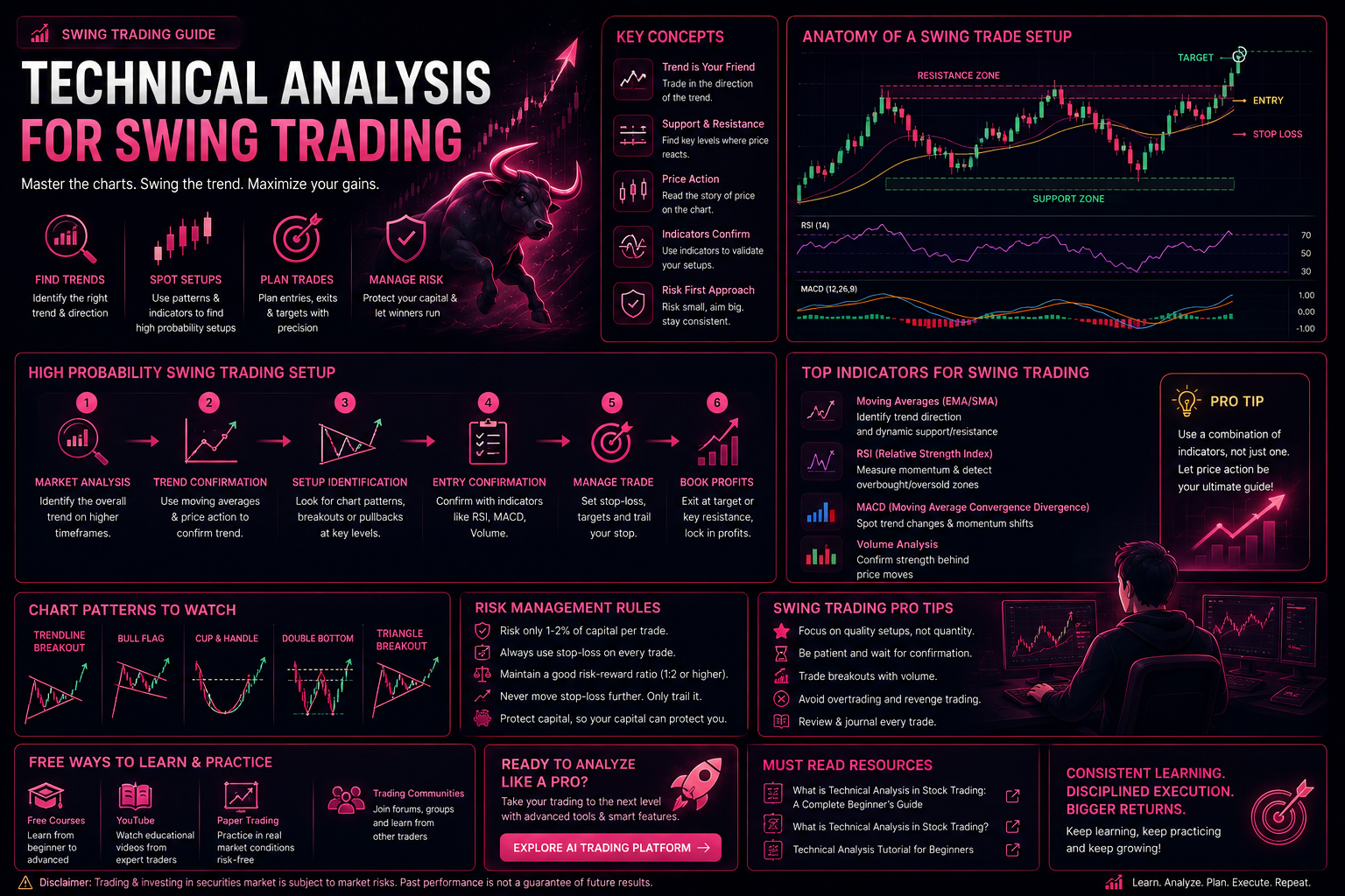 Swing trading technical analysis risk management and setup guide