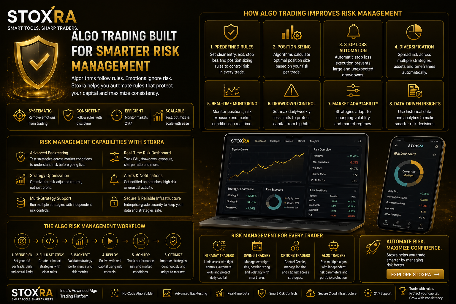 STOXRA algorithmic risk controls and automated trading dashboard
