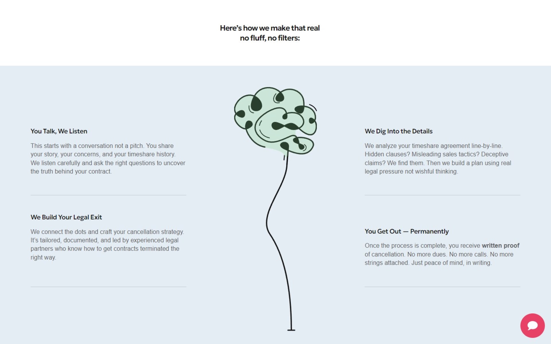 WordPress website for HelpMeExit, a timeshare exit company, Exit process page: four steps around a hand-drawn tree, from the first call to written proof of cancellation