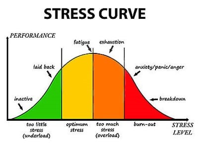 stress-curve