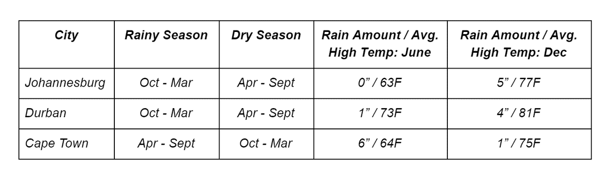 best time of year for an african safari