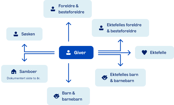 Illustrasjon av hvilke familiemedlemmer du kan overføre til.