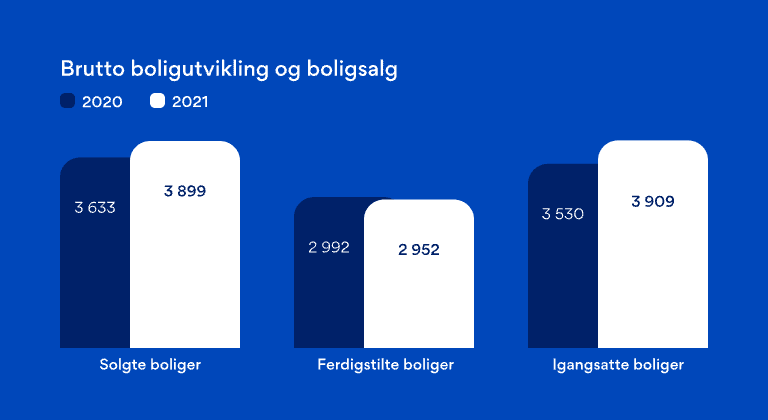 Graf: Brutto boligutvikling og boligsalg. Sammenligning mellom 2020 og 2021.