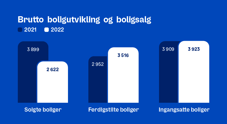 Graf: Brutto boligutvikling og boligsalg 2021-2022.
