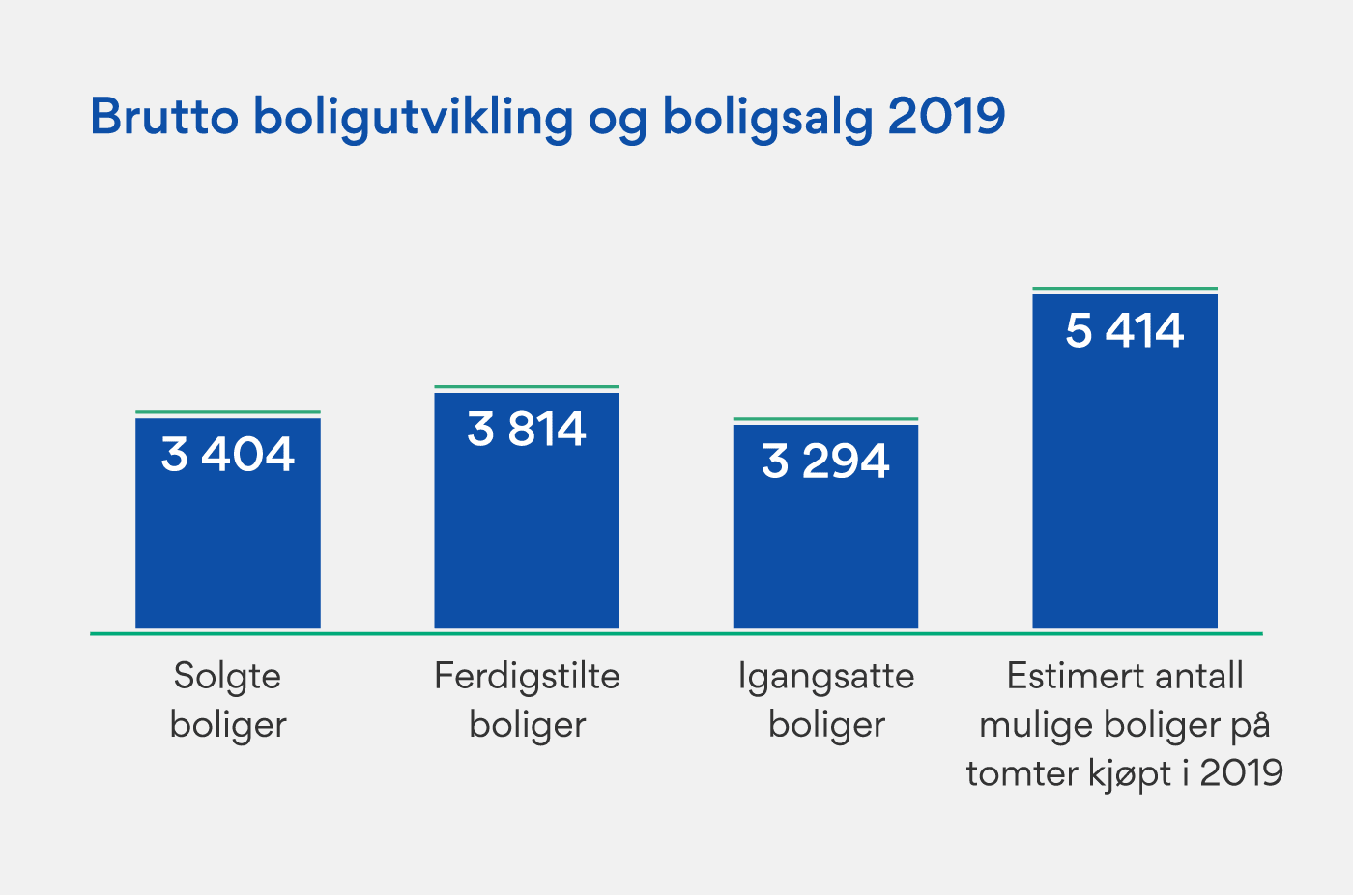 Grafer som viser brutto boligutvikling og boligsalg i 2019. 3404 solgte boliger. 3814 ferdigstilte boliger. 3294 igangsatte boliger. 5414 – estimert antall mulige boliger på tomter kjøpt i 2019.