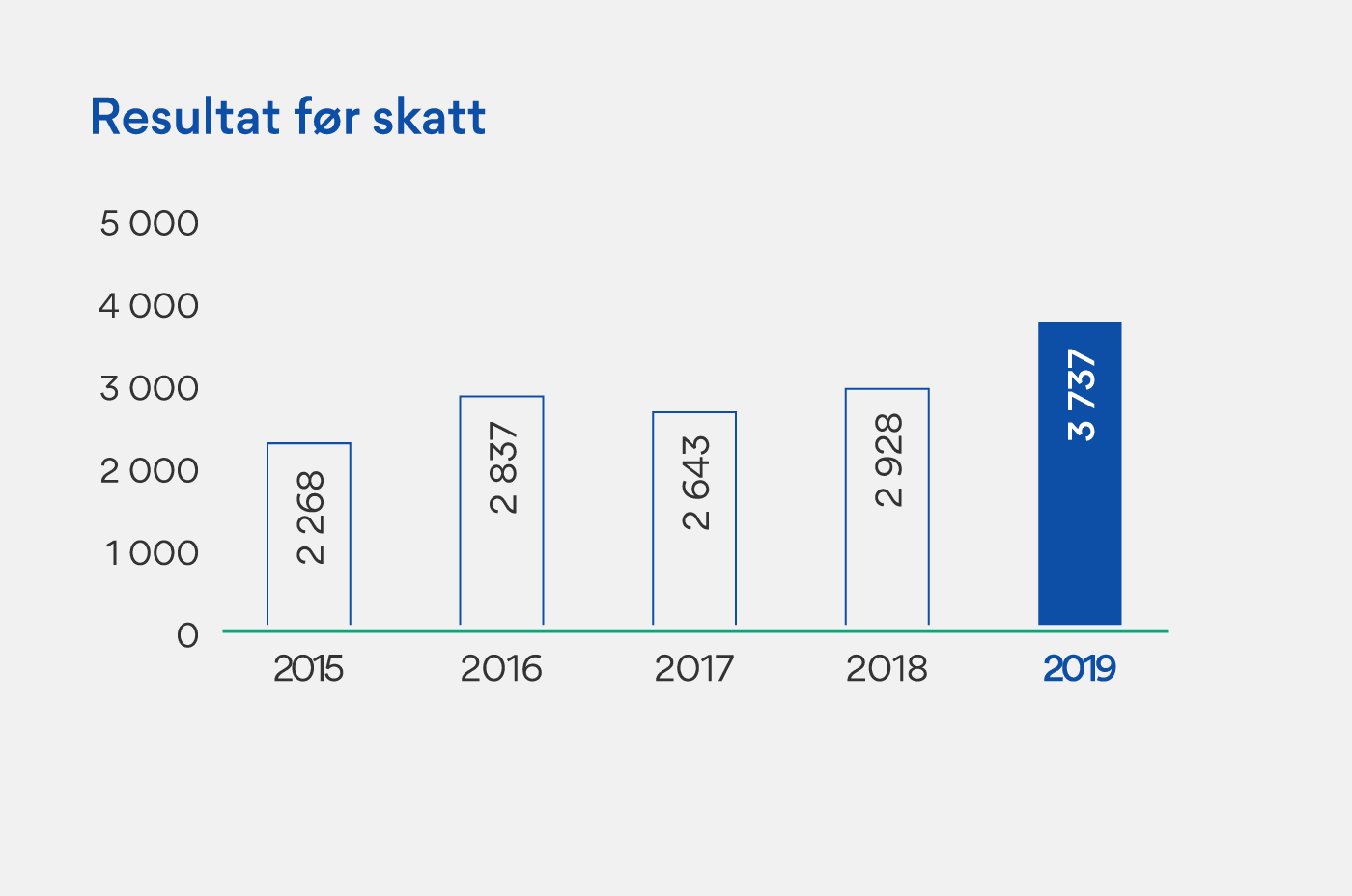 Resultat før skatt i millioner kroner. 2015: 2268. 2016: 2837. 2017: 2643. 2018: 2928. 2019: 3737.