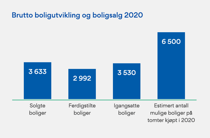 Graf over bruttoutvikling og boligsalg 2020