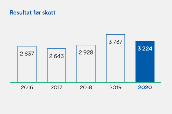 Graf over resultat før skatt